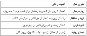 فضیلت و اعمال روزهای پایانی ماه شعبان/ روزۀ سه روز آخر ماه شعبان و پاداش آن در روایت امام صادق (ع)