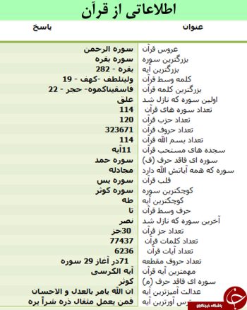 نکاتی مهم که باید درباره قرآن بدانید